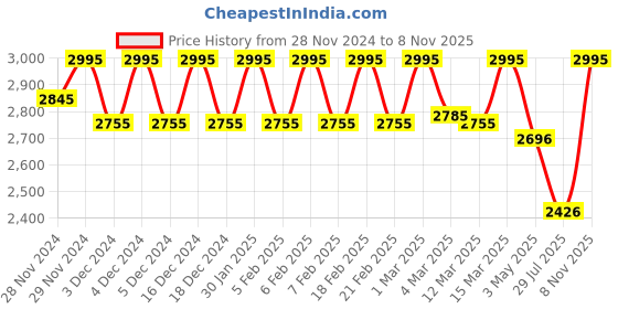 ajio.com hidesign Men Bi-Fold Wallet with Patch Work hidesign Price History Graph from 28 Nov 2024 to 8 Nov 2025