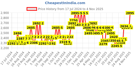 ajio.com hidesign Men Bi-Fold Wallet with Stitched Detail hidesign Price History Graph from 17 Jul 2024 to 4 Nov 2025