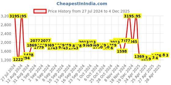 ajio.com hidesign Men Bi-Fold Wallet with Stitched Detail hidesign Price History Graph from 27 Jul 2024 to 4 Dec 2025