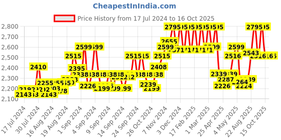 ajio.com hidesign Men Bi-Fold Wallet with Zip Closure hidesign Price History Graph from 17 Jul 2024 to 16 Oct 2025
