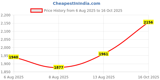 ajio.com hidesign Men Bi-Folds Wallet hidesign Price History Graph from 6 Aug 2025 to 16 Oct 2025