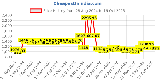 ajio.com hidesign Men Burbank Bi-Fold Wallet hidesign Price History Graph from 28 Aug 2024 to 16 Oct 2025