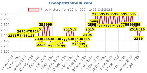 ajio.com hidesign Men Checked Genuine Leather Bi-Fold Wallet hidesign Price History Graph from 17 Jul 2024 to 15 Oct 2025