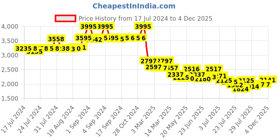 ajio.com hidesign Men Classic Belt with Debossed Brand Logo hidesign Price History Graph from 17 Jul 2024 to 4 Dec 2025