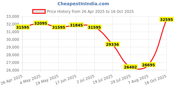 ajio.com hidesign Men Croc-Embossed Trolley Bag hidesign Price History Graph from 26 Apr 2025 to 16 Oct 2025