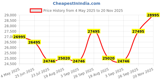 ajio.com hidesign Men Croc-Embossed Trolley Bag hidesign Price History Graph from 4 May 2025 to 20 Nov 2025