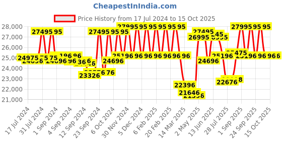 ajio.com hidesign Men Croc Embossed Trolley Bag with TSA Lock hidesign Price History Graph from 17 Jul 2024 to 15 Oct 2025