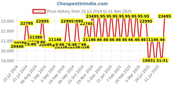 ajio.com hidesign Men Duffle Bag with Adjustable Strap hidesign Price History Graph from 25 Jul 2024 to 21 Nov 2025