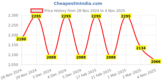 ajio.com hidesign Men Genuine Leather Tri-Fold Wallet hidesign Price History Graph from 28 Nov 2024 to 4 Nov 2025