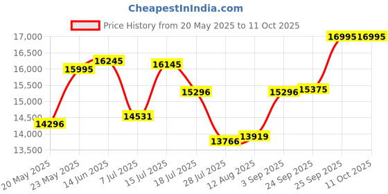 ajio.com hidesign Men Leather Back Pack hidesign Price History Graph from 20 May 2025 to 11 Oct 2025