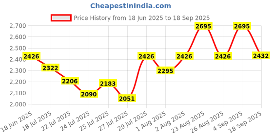 ajio.com hidesign  Men Leather Bi-Fold Logo Print Wallet hidesign Price History Graph from 18 Jun 2025 to 18 Sep 2025