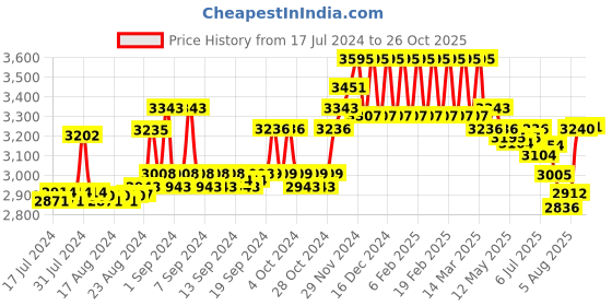 ajio.com hidesign Men Logo Embossed Bi-Fold Wallet hidesign Price History Graph from 17 Jul 2024 to 26 Oct 2025