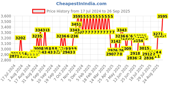 ajio.com hidesign Men Logo Embossed Bi-Fold Wallet hidesign Price History Graph from 17 Jul 2024 to 26 Sep 2025