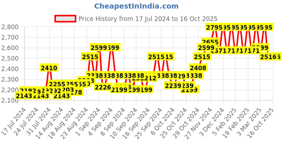 ajio.com hidesign Men Logo Embossed Bi-Fold Wallet hidesign Price History Graph from 17 Jul 2024 to 16 Oct 2025