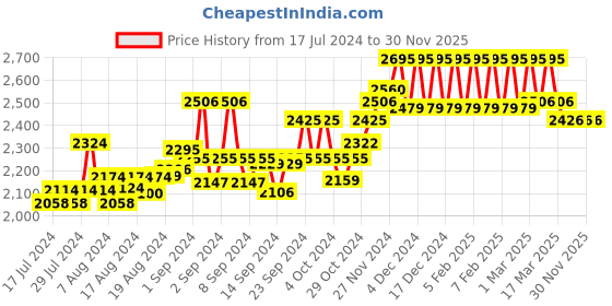 ajio.com hidesign Men Logo Embossed Bi-Fold Wallet hidesign Price History Graph from 17 Jul 2024 to 30 Nov 2025