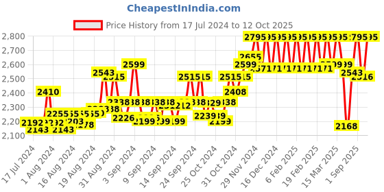 ajio.com hidesign Men Logo Embossed Bi-Fold Wallet hidesign Price History Graph from 17 Jul 2024 to 12 Oct 2025
