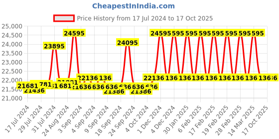 ajio.com hidesign Men Messenger Bag with Detachable Strap hidesign Price History Graph from 17 Jul 2024 to 16 Oct 2025