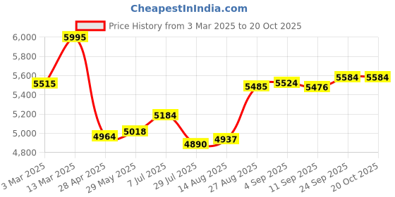 ajio.com hidesign Men Reversible Belt hidesign Price History Graph from 3 Mar 2025 to 20 Oct 2025