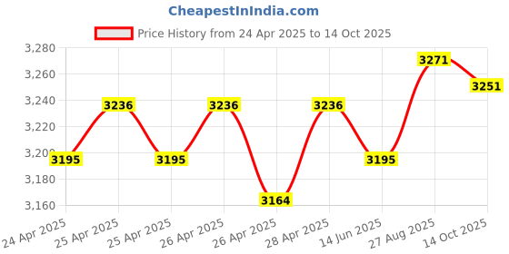 ajio.com hidesign Men Reversible Belt hidesign Price History Graph from 24 Apr 2025 to 14 Oct 2025