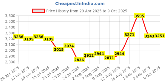 ajio.com hidesign Men Reversible Belt hidesign Price History Graph from 29 Apr 2025 to 9 Oct 2025