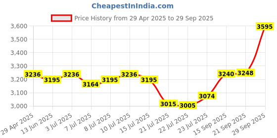 ajio.com hidesign Men Reversible Belt hidesign Price History Graph from 29 Apr 2025 to 29 Sep 2025