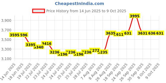ajio.com hidesign Men Reversible Belt with Tang-Buckle Closure hidesign Price History Graph from 14 Jun 2025 to 9 Oct 2025