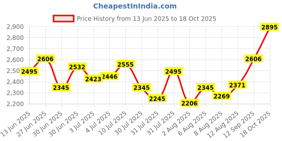 ajio.com hidesign Men Slim Reversible Belt hidesign Price History Graph from 13 Jun 2025 to 18 Oct 2025