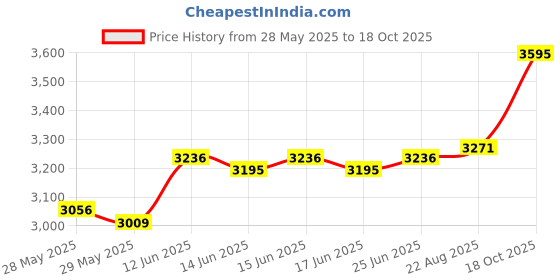 ajio.com hidesign Men Slim Reversible Belt hidesign Price History Graph from 28 May 2025 to 18 Oct 2025