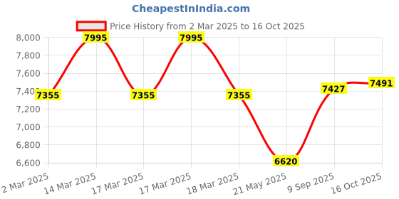 ajio.com hidesign Men Sling Bag hidesign Price History Graph from 2 Mar 2025 to 16 Oct 2025