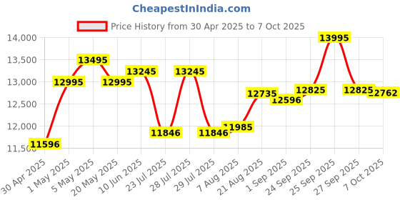 ajio.com hidesign Men Textured Back Pack hidesign Price History Graph from 30 Apr 2025 to 7 Oct 2025