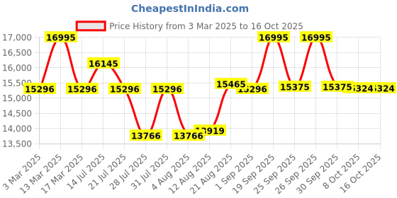 ajio.com hidesign Men Textured Back Pack hidesign Price History Graph from 3 Mar 2025 to 15 Oct 2025