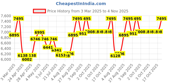 ajio.com hidesign Men Textured Sling Bag hidesign Price History Graph from 3 Mar 2025 to 4 Nov 2025