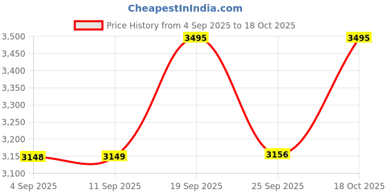 ajio.com hidesign Men Wide Reversible Belt hidesign Price History Graph from 4 Sep 2025 to 18 Oct 2025
