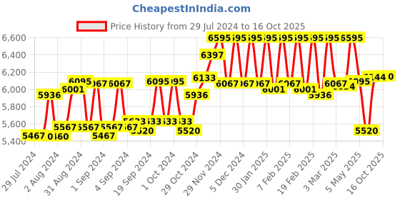 ajio.com hidesign Messenger Bag with Adjustable Strap hidesign Price History Graph from 29 Jul 2024 to 16 Oct 2025
