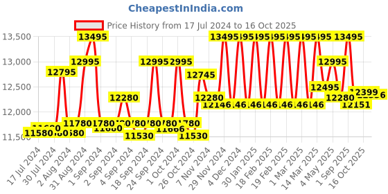 ajio.com hidesign Messenger Bag with Detachable Strap hidesign Price History Graph from 17 Jul 2024 to 16 Oct 2025