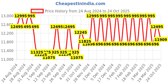 ajio.com hidesign Messenger Bag with Detachable Strap hidesign Price History Graph from 24 Aug 2024 to 24 Oct 2025