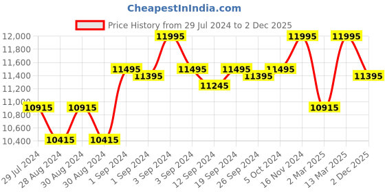 ajio.com hidesign Mocha 02-Croc-Embossed Shoulder Bag hidesign Price History Graph from 29 Jul 2024 to 2 Dec 2025