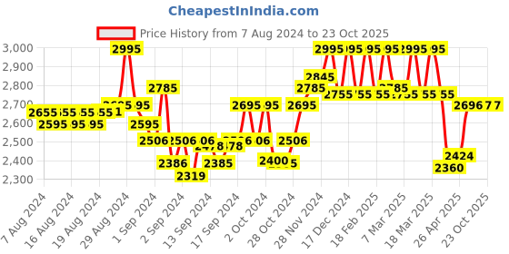 ajio.com hidesign Navigli W1 Leather Bi-Fold Wallet hidesign Price History Graph from 7 Aug 2024 to 22 Oct 2025