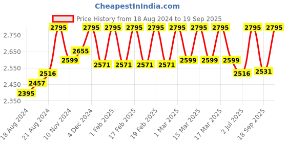 ajio.com hidesign Navigli W2 Basket Weave Leather Bi-Fold Wallet hidesign Price History Graph from 18 Aug 2024 to 19 Sep 2025