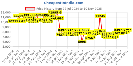 ajio.com hidesign One Compartment Everyday Backpack hidesign Price History Graph from 17 Jul 2024 to 10 Nov 2025