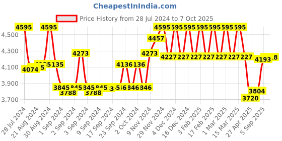 ajio.com hidesign Patterned Sling Bag with Adjustable Strap hidesign Price History Graph from 28 Jul 2024 to 7 Oct 2025