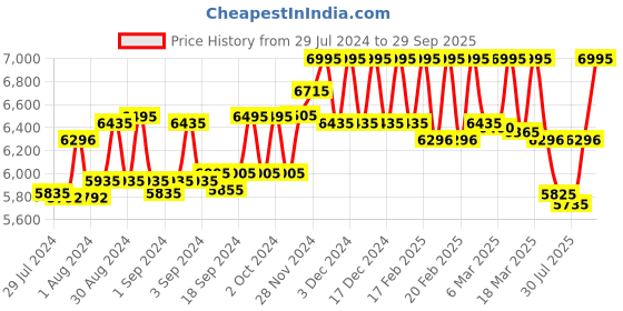 ajio.com hidesign Punk 01 Croc Embossed Satchel Bag hidesign Price History Graph from 29 Jul 2024 to 29 Sep 2025