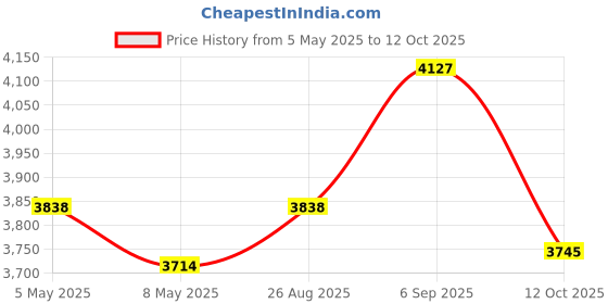 ajio.com hidesign Reptilian Embossed Messenger Bag hidesign Price History Graph from 5 May 2025 to 12 Oct 2025