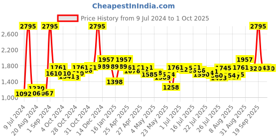 ajio.com hidesign Reptilian Pattern Bi-Fold Wallet hidesign Price History Graph from 9 Jul 2024 to 1 Oct 2025