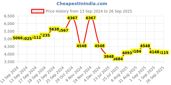 ajio.com hidesign Reptilian Pattern Hobo Bag with Short Handles hidesign Price History Graph from 13 Sep 2024 to 26 Sep 2025