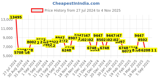 ajio.com hidesign Reptilian Pattern Laptop Handbag hidesign Price History Graph from 27 Jul 2024 to 4 Nov 2025