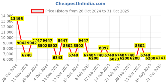 ajio.com hidesign Reptilian Pattern Laptop Handbag hidesign Price History Graph from 26 Oct 2024 to 31 Oct 2025
