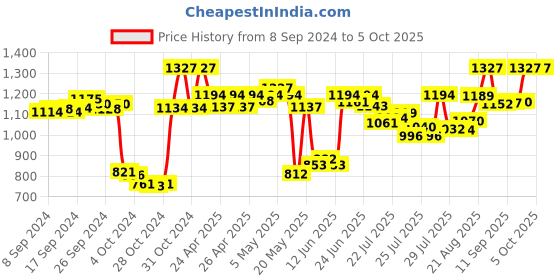 ajio.com hidesign Reptilian Pattern Leather Bi-Fold Wallet hidesign Price History Graph from 8 Sep 2024 to 5 Oct 2025