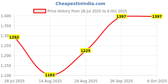 ajio.com hidesign Reptilian Pattern Leather Bi-Fold Wallet hidesign Price History Graph from 28 Jul 2025 to 5 Oct 2025