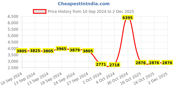 ajio.com hidesign Reptilian Pattern Leather Sling Bag hidesign Price History Graph from 10 Sep 2024 to 2 Dec 2025